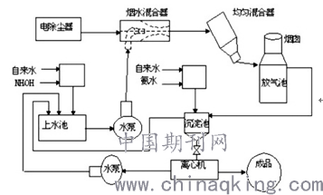 脱硫废水处理